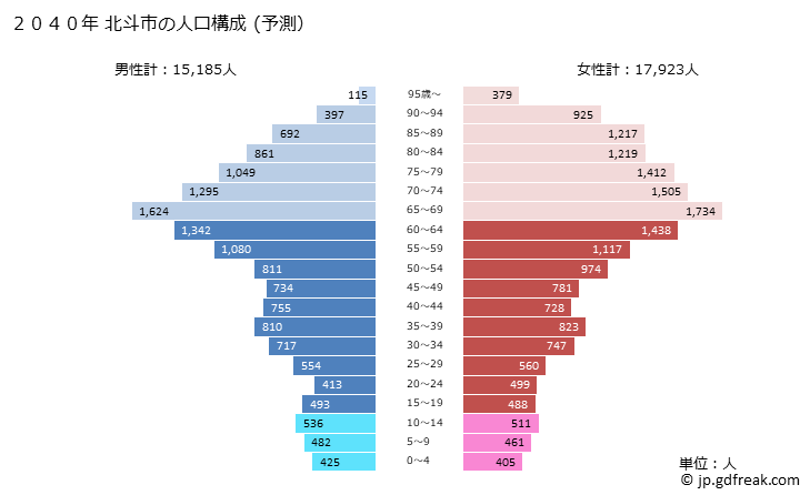 グラフ 北斗市(ﾎｸﾄｼ 北海道)の人口と世帯 2040年の人口ピラミッド（予測）