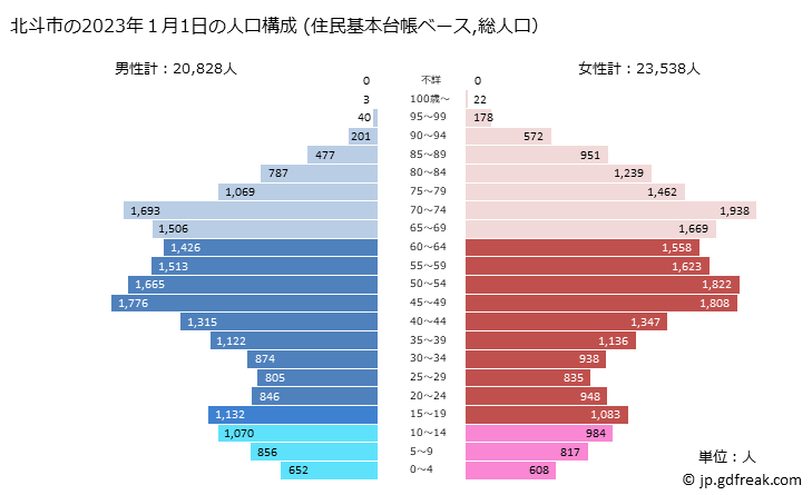 グラフ 北斗市(ﾎｸﾄｼ 北海道)の人口と世帯 2023年の人口ピラミッド（住民基本台帳ベース）