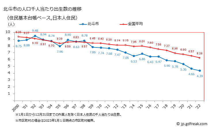 グラフ 北斗市(ﾎｸﾄｼ 北海道)の人口と世帯 住民千人当たりの出生数（住民基本台帳ベース）