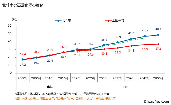 グラフ 北斗市(ﾎｸﾄｼ 北海道)の人口と世帯 高齢化率の推移