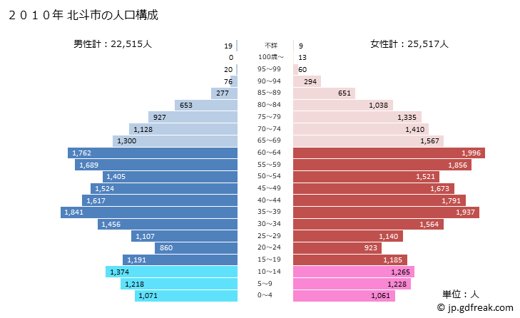 グラフ 北斗市(ﾎｸﾄｼ 北海道)の人口と世帯 2010年の人口ピラミッド