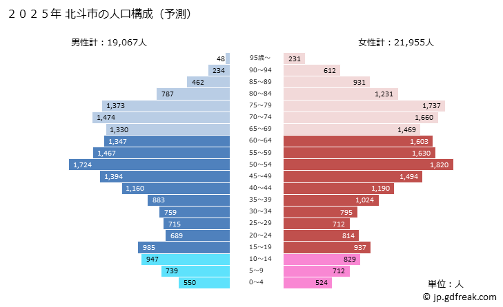 グラフ 北斗市(ﾎｸﾄｼ 北海道)の人口と世帯 2025年の人口ピラミッド