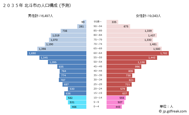 グラフ 北斗市(ﾎｸﾄｼ 北海道)の人口と世帯 2035年の人口ピラミッド（予測）