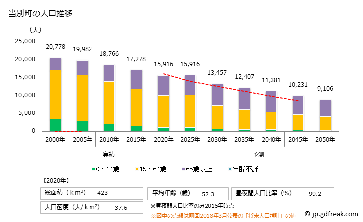 グラフ 当別町(ﾄｳﾍﾞﾂﾁｮｳ 北海道)の人口と世帯 人口推移