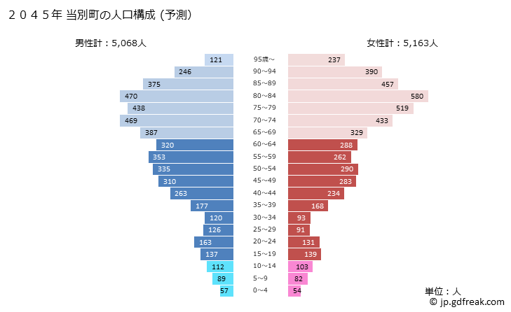 グラフ 当別町(ﾄｳﾍﾞﾂﾁｮｳ 北海道)の人口と世帯 2045年の人口ピラミッド（予測）