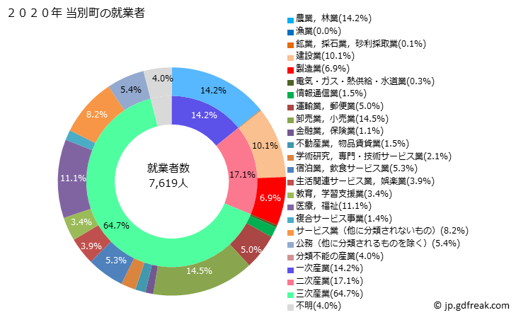 グラフ 当別町(ﾄｳﾍﾞﾂﾁｮｳ 北海道)の人口と世帯 就業者数とその産業構成
