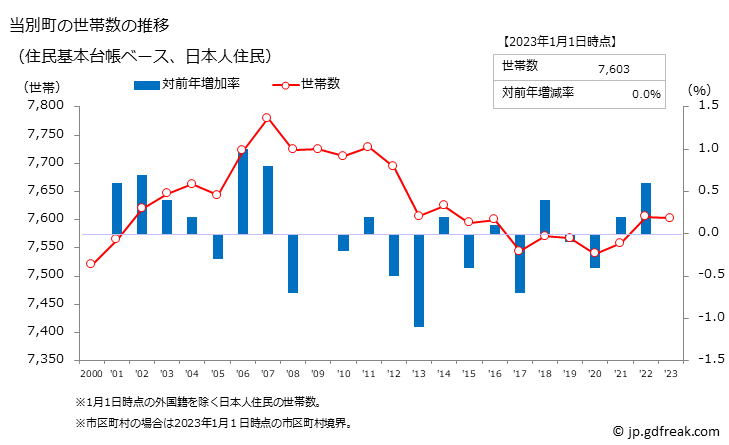 グラフ 当別町(ﾄｳﾍﾞﾂﾁｮｳ 北海道)の人口と世帯 世帯数推移（住民基本台帳ベース）