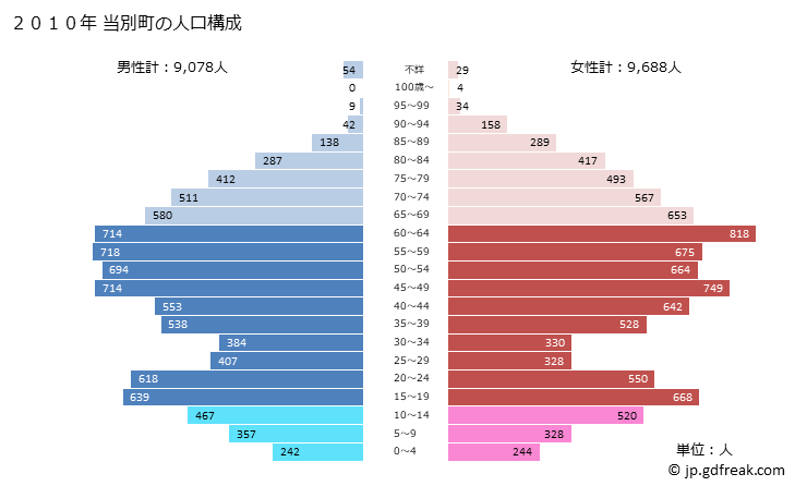 グラフ 当別町(ﾄｳﾍﾞﾂﾁｮｳ 北海道)の人口と世帯 2010年の人口ピラミッド