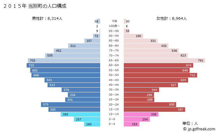 グラフ 当別町(ﾄｳﾍﾞﾂﾁｮｳ 北海道)の人口と世帯 2015年の人口ピラミッド