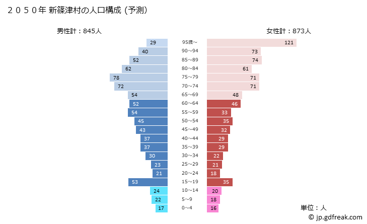 グラフ 新篠津村(ｼﾝｼﾉﾂﾑﾗ 北海道)の人口と世帯 2050年の人口ピラミッド（予測）