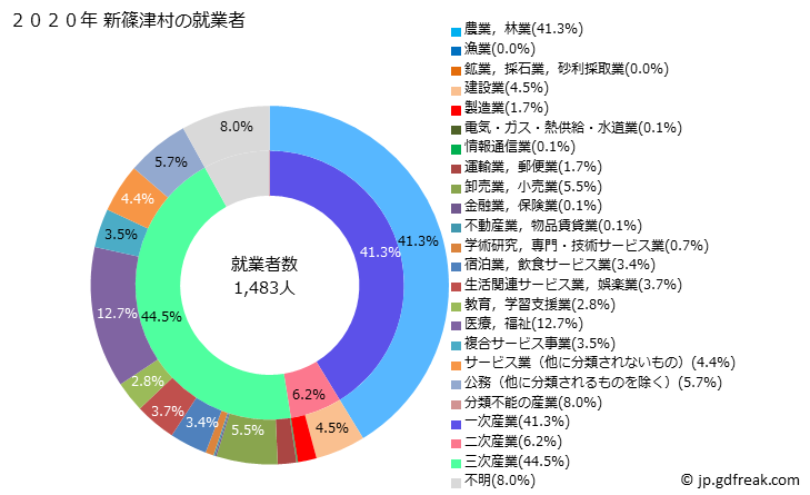 グラフ 新篠津村(ｼﾝｼﾉﾂﾑﾗ 北海道)の人口と世帯 就業者数とその産業構成