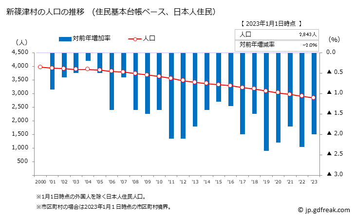 グラフ 新篠津村(ｼﾝｼﾉﾂﾑﾗ 北海道)の人口と世帯 人口推移（住民基本台帳ベース）
