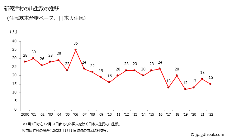 グラフ 新篠津村(ｼﾝｼﾉﾂﾑﾗ 北海道)の人口と世帯 出生数推移（住民基本台帳ベース）