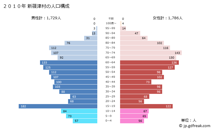 グラフ 新篠津村(ｼﾝｼﾉﾂﾑﾗ 北海道)の人口と世帯 2010年の人口ピラミッド