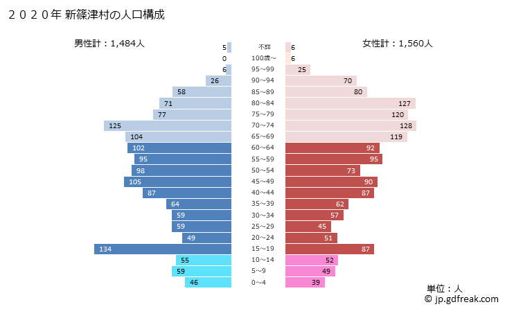 グラフ 新篠津村(ｼﾝｼﾉﾂﾑﾗ 北海道)の人口と世帯 2020年の人口ピラミッド
