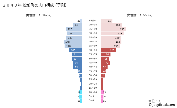 グラフ 松前町(ﾏﾂﾏｴﾁｮｳ 北海道)の人口と世帯 2040年の人口ピラミッド（予測）