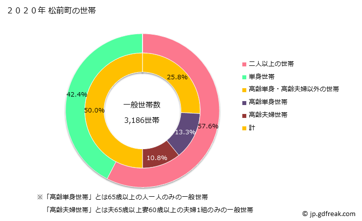 グラフ 松前町(ﾏﾂﾏｴﾁｮｳ 北海道)の人口と世帯 世帯数とその構成