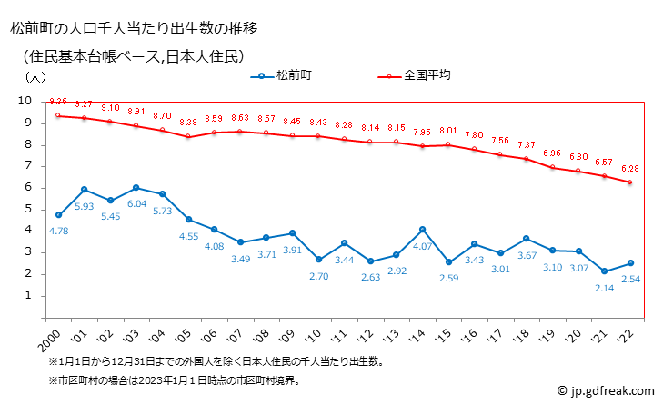 グラフ 松前町(ﾏﾂﾏｴﾁｮｳ 北海道)の人口と世帯 住民千人当たりの出生数（住民基本台帳ベース）