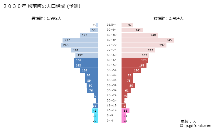 グラフ 松前町(ﾏﾂﾏｴﾁｮｳ 北海道)の人口と世帯 2030年の人口ピラミッド（予測）