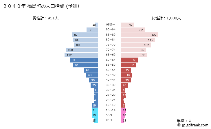 グラフ 福島町(ﾌｸｼﾏﾁｮｳ 北海道)の人口と世帯 2040年の人口ピラミッド（予測）