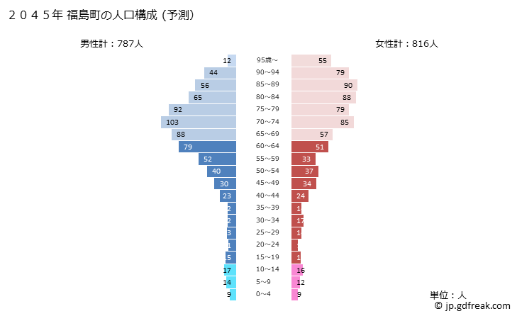 グラフ 福島町(ﾌｸｼﾏﾁｮｳ 北海道)の人口と世帯 2045年の人口ピラミッド（予測）