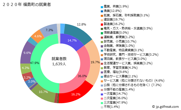 グラフ 福島町(ﾌｸｼﾏﾁｮｳ 北海道)の人口と世帯 就業者数とその産業構成