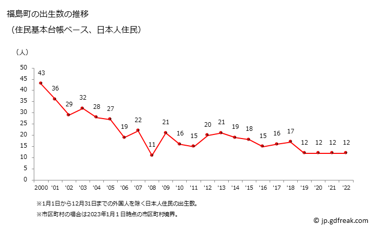 グラフ 福島町(ﾌｸｼﾏﾁｮｳ 北海道)の人口と世帯 出生数推移（住民基本台帳ベース）
