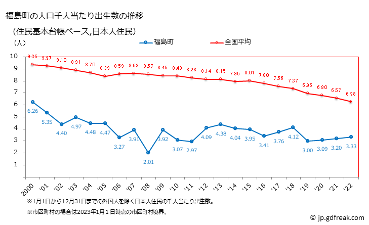 グラフ 福島町(ﾌｸｼﾏﾁｮｳ 北海道)の人口と世帯 住民千人当たりの出生数（住民基本台帳ベース）