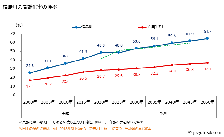 グラフ 福島町(ﾌｸｼﾏﾁｮｳ 北海道)の人口と世帯 高齢化率の推移