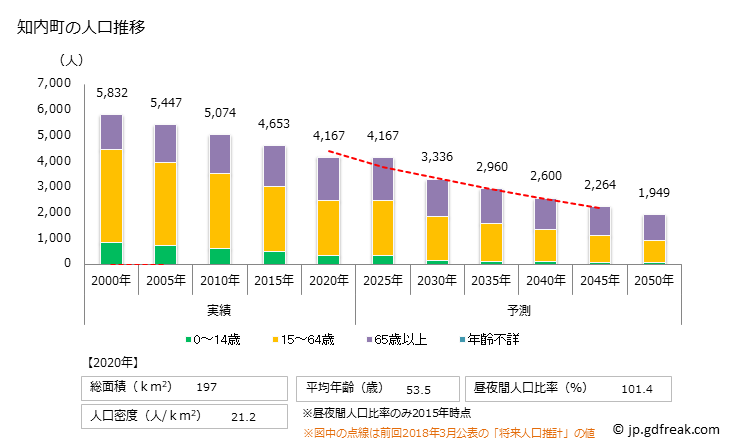 グラフ 知内町(ｼﾘｳﾁﾁｮｳ 北海道)の人口と世帯 人口推移