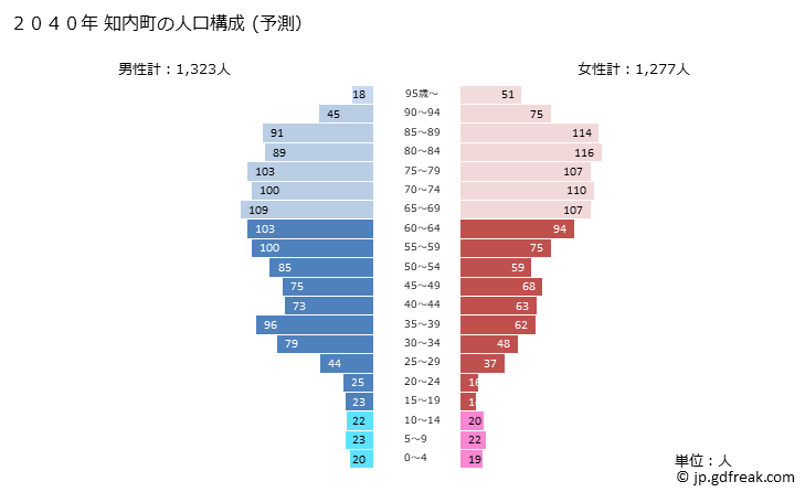 グラフ 知内町(ｼﾘｳﾁﾁｮｳ 北海道)の人口と世帯 2040年の人口ピラミッド（予測）