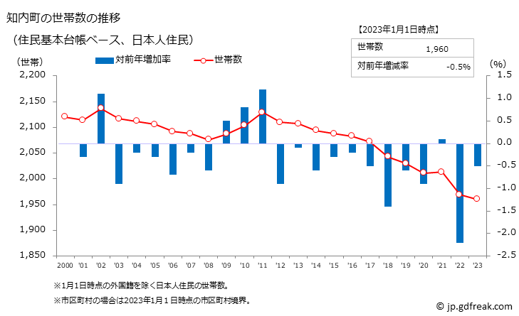 グラフ 知内町(ｼﾘｳﾁﾁｮｳ 北海道)の人口と世帯 世帯数推移（住民基本台帳ベース）