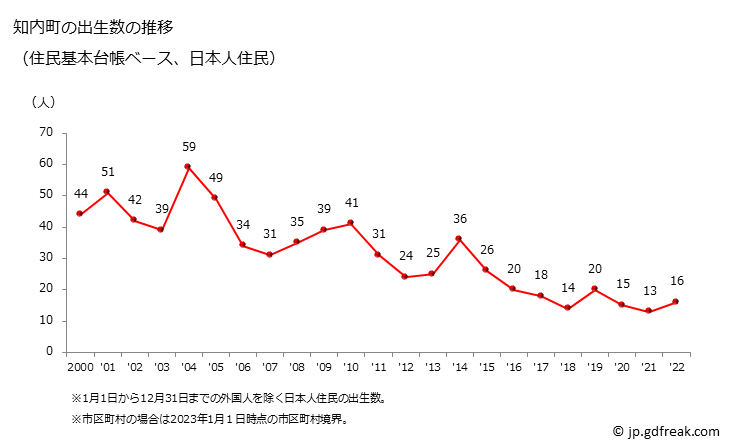 グラフ 知内町(ｼﾘｳﾁﾁｮｳ 北海道)の人口と世帯 出生数推移（住民基本台帳ベース）