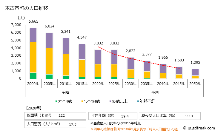 グラフ 木古内町(ｷｺﾅｲﾁｮｳ 北海道)の人口と世帯 人口推移