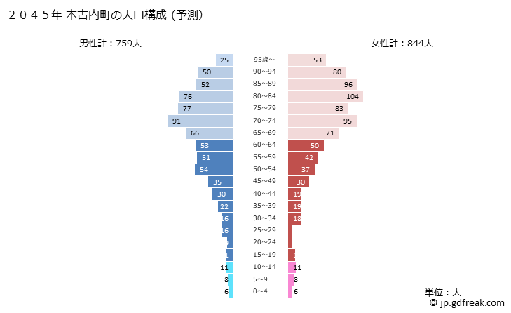 グラフ 木古内町(ｷｺﾅｲﾁｮｳ 北海道)の人口と世帯 2045年の人口ピラミッド（予測）