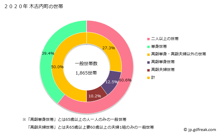グラフ 木古内町(ｷｺﾅｲﾁｮｳ 北海道)の人口と世帯 世帯数とその構成