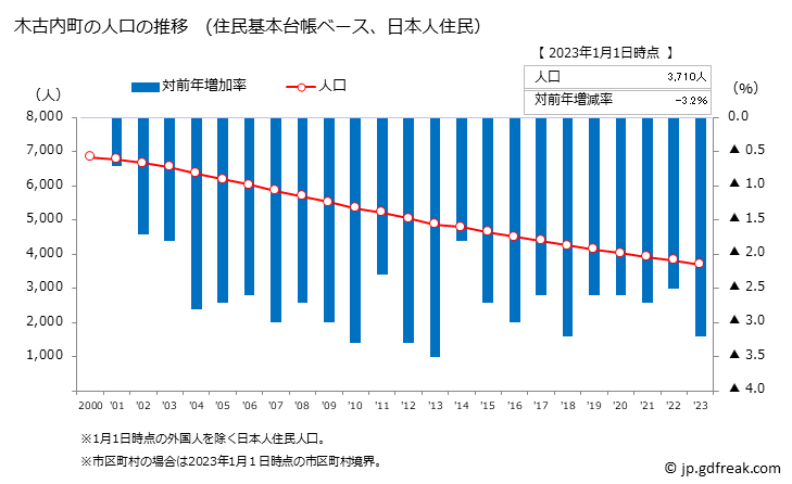 グラフ 木古内町(ｷｺﾅｲﾁｮｳ 北海道)の人口と世帯 人口推移（住民基本台帳ベース）