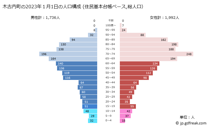 グラフ 木古内町(ｷｺﾅｲﾁｮｳ 北海道)の人口と世帯 2023年の人口ピラミッド（住民基本台帳ベース）