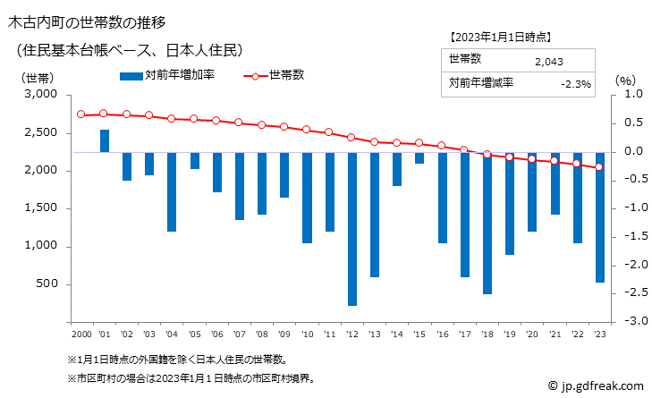グラフ 木古内町(ｷｺﾅｲﾁｮｳ 北海道)の人口と世帯 世帯数推移（住民基本台帳ベース）