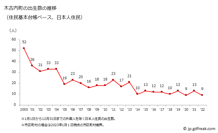 グラフ 木古内町(ｷｺﾅｲﾁｮｳ 北海道)の人口と世帯 出生数推移（住民基本台帳ベース）