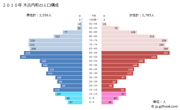 グラフ 木古内町(ｷｺﾅｲﾁｮｳ 北海道)の人口と世帯 2010年の人口ピラミッド