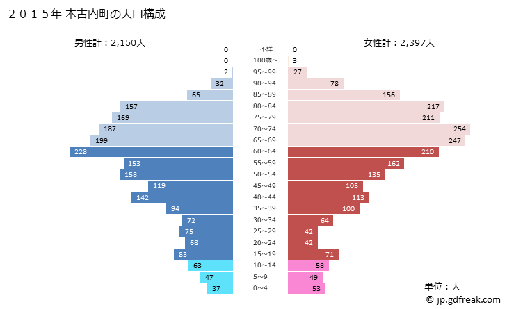 グラフ 木古内町(ｷｺﾅｲﾁｮｳ 北海道)の人口と世帯 2015年の人口ピラミッド