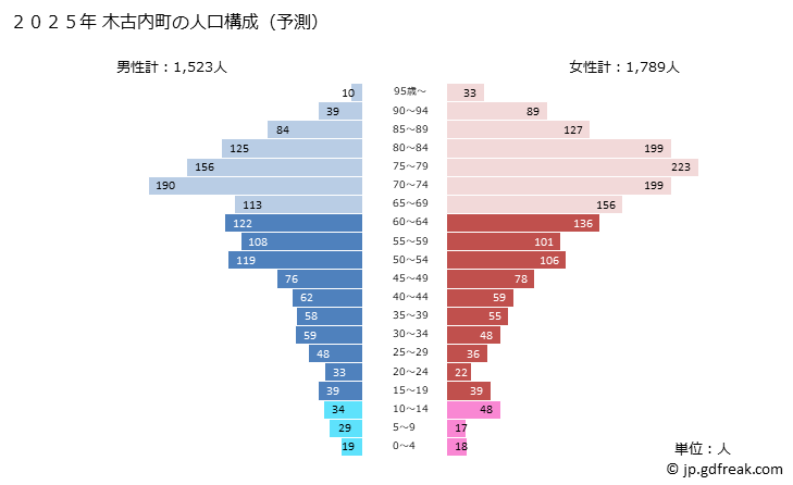 グラフ 木古内町(ｷｺﾅｲﾁｮｳ 北海道)の人口と世帯 2025年の人口ピラミッド