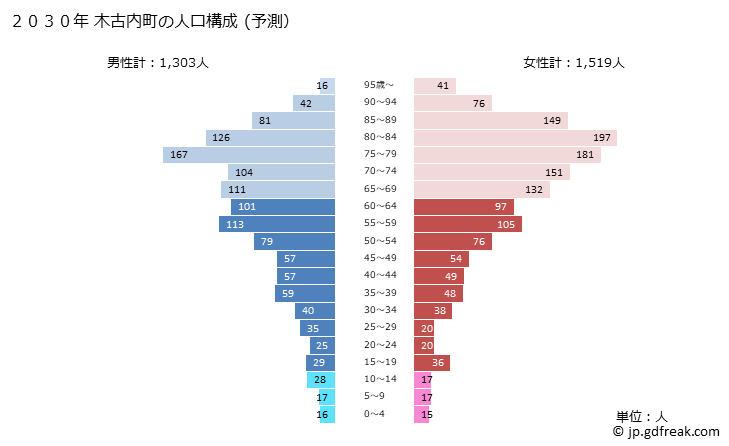 グラフ 木古内町(ｷｺﾅｲﾁｮｳ 北海道)の人口と世帯 2030年の人口ピラミッド（予測）