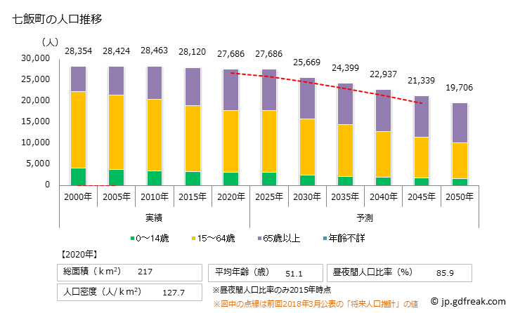 グラフ 七飯町(ﾅﾅｴﾁｮｳ 北海道)の人口と世帯 人口推移
