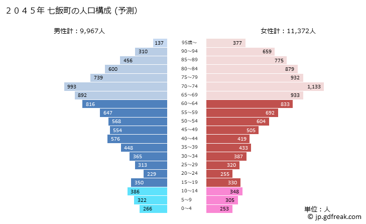 グラフ 七飯町(ﾅﾅｴﾁｮｳ 北海道)の人口と世帯 2045年の人口ピラミッド（予測）