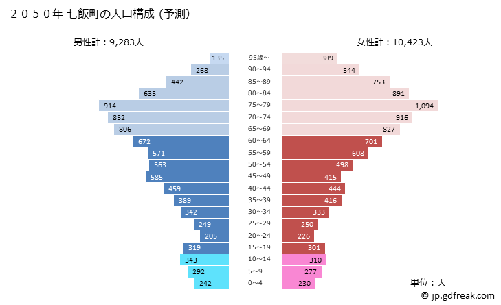 グラフ 七飯町(ﾅﾅｴﾁｮｳ 北海道)の人口と世帯 2050年の人口ピラミッド（予測）