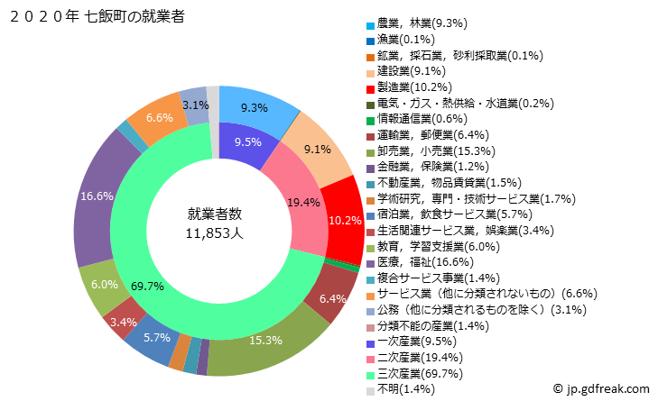 グラフ 七飯町(ﾅﾅｴﾁｮｳ 北海道)の人口と世帯 就業者数とその産業構成