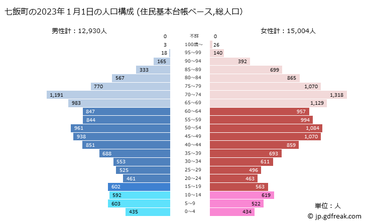 グラフ 七飯町(ﾅﾅｴﾁｮｳ 北海道)の人口と世帯 2023年の人口ピラミッド（住民基本台帳ベース）