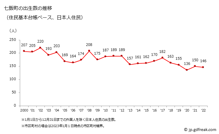 グラフ 七飯町(ﾅﾅｴﾁｮｳ 北海道)の人口と世帯 出生数推移（住民基本台帳ベース）